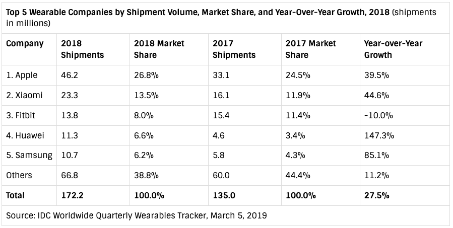 Tal om wearables markedet 4. kvartal 2017 vs. 2018 (Kilde: IDC)