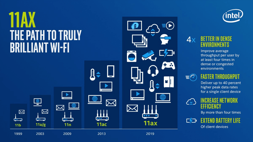 Infografik om udviklingen inden for Wi-F