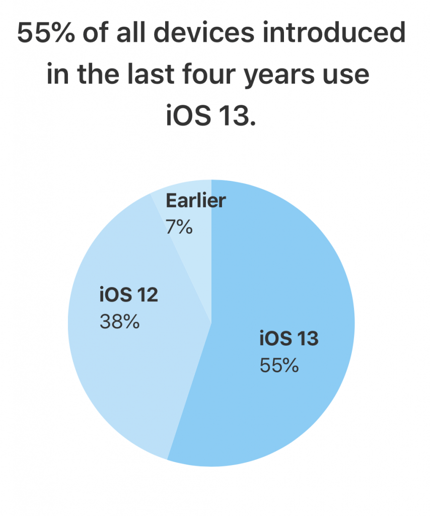 Udbredelsen af iOS 13 på enheder, der er lanceret indenfor de seneste fire år (Foto: Apple)