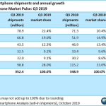 Analysefirmaet Canalys er klar med deres bud på, hvordan salget af smartphones er fordelt i 3. kvartal 2019 (Kilde: Canalys)