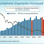 Analysefirmaet Canalys er klar med deres bud på, hvordan salget af smartphones er fordelt i 3. kvartal 2019 (Kilde: Canalys)