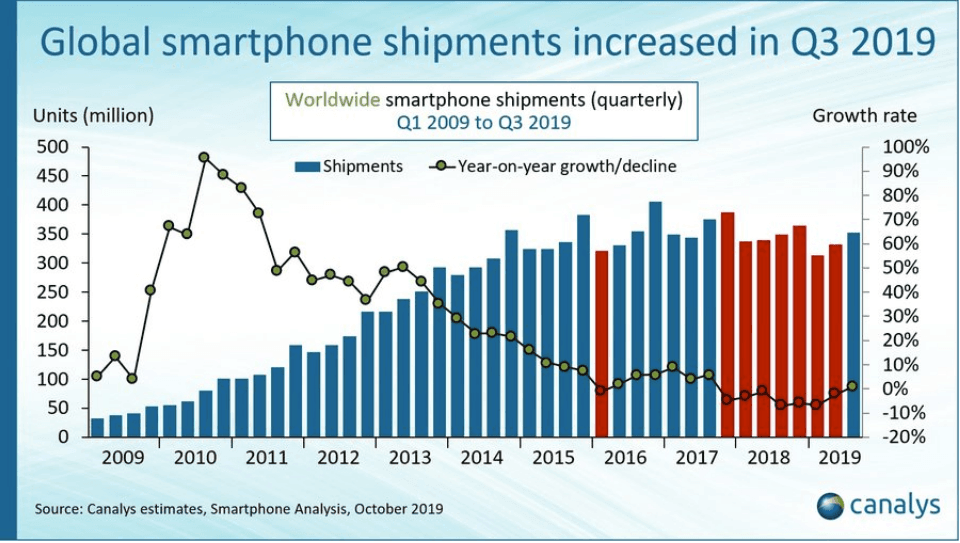 Analysefirmaet Canalys er klar med deres bud på, hvordan salget af smartphones er fordelt i 3. kvartal 2019 (Kilde: Canalys)