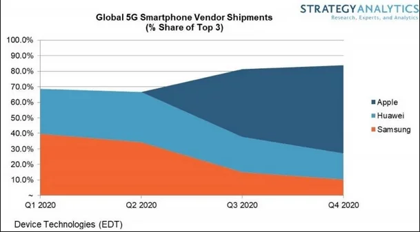 Fordelingen af markedsandele af 5G-smartphones (Kilde: Strategy Analytics)