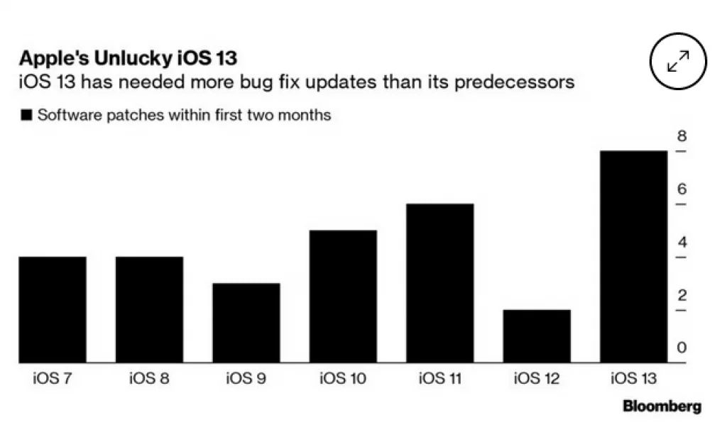 Oversigt over antallet af fejlrettelser til de forskellige iOS-versioner (Kilde: Bloomberg)