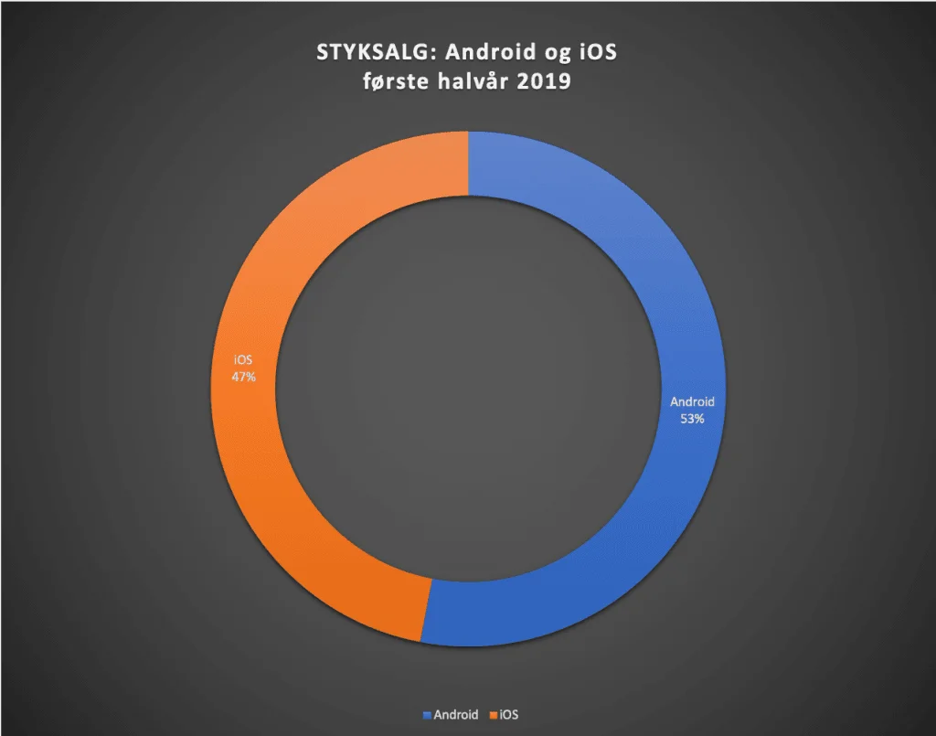 Styksalget på det danske smartphonemarked i første halvår 2019