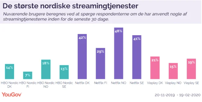 Undersøgelse fra YouGov om streaming