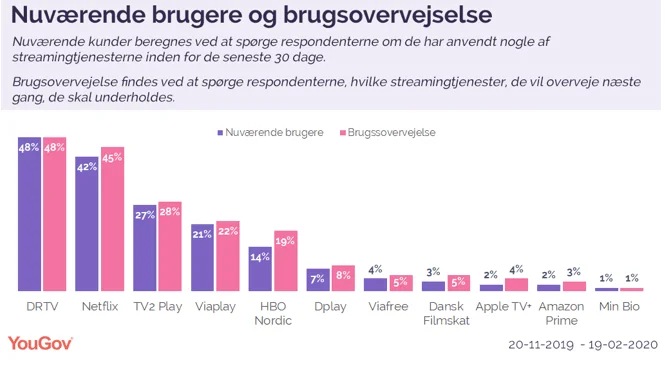 Undersøgelse fra YouGov om streaming