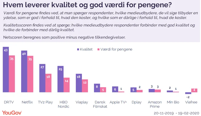 Undersøgelse fra YouGov om streaming