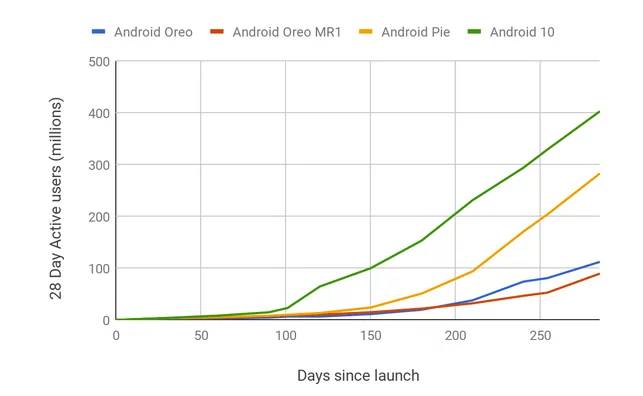 Nye tal er klar fra Google, som viser udbredelsen af Android 10 sammenlignet med nogle af de tidligere versioner (Kilde: Google)