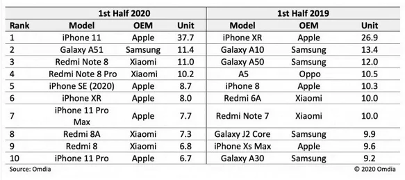 Top 10-listen for de mest solgte smartphones i første halvår 2020 vs. første halvår 2019 (Kilde: Analysefirmaet Omdia)