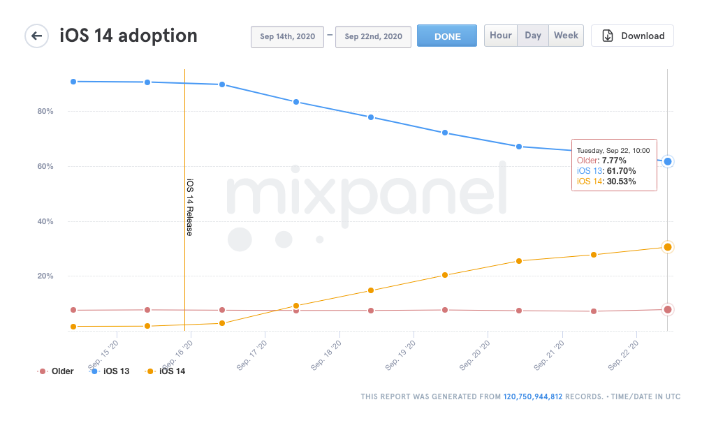 Tal fra Mixpanel der viser hvor mange, som har de forskellige iOS-versioner installeret (Kilde: Mixpanel)