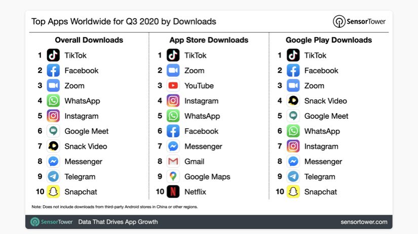 Analysefirmaet SensorTower er klar med Top-10-listerne for apps - lige fra indtjening, til download og fordelt på Google App Store og Apples App Store, samt "overall". (Kilde: Sensor Tower)