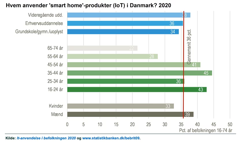 Fordelingen af målgrupper, som anvender smarthome-produkter ifølge Danmarks Statistik (Kilde: Danmarks Statistik)