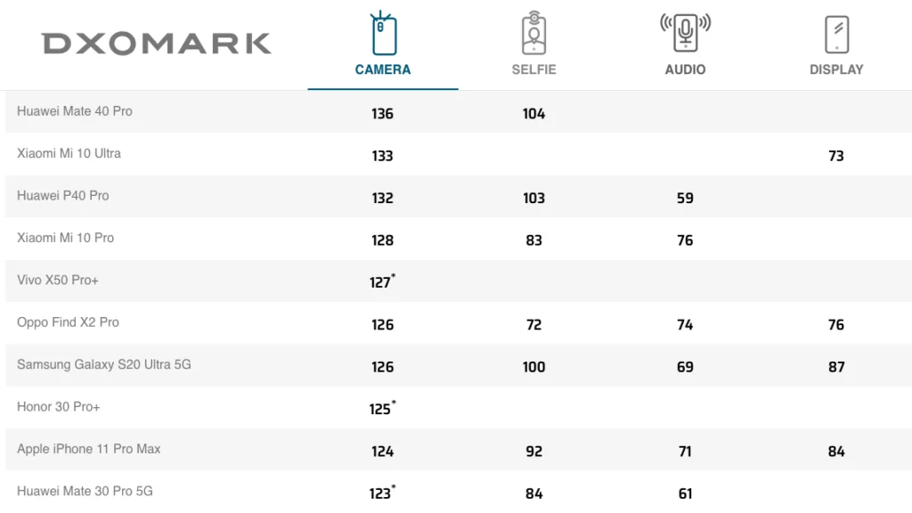 Top 10-listen hos DxOMark ultimo oktober 2020 (Kilde: DxOMark)