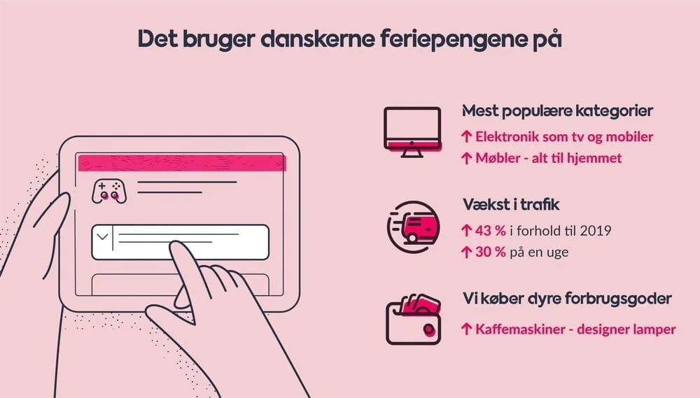 Det bruger danskerne feriepengene på (Kilde: PriceRunner.dk)