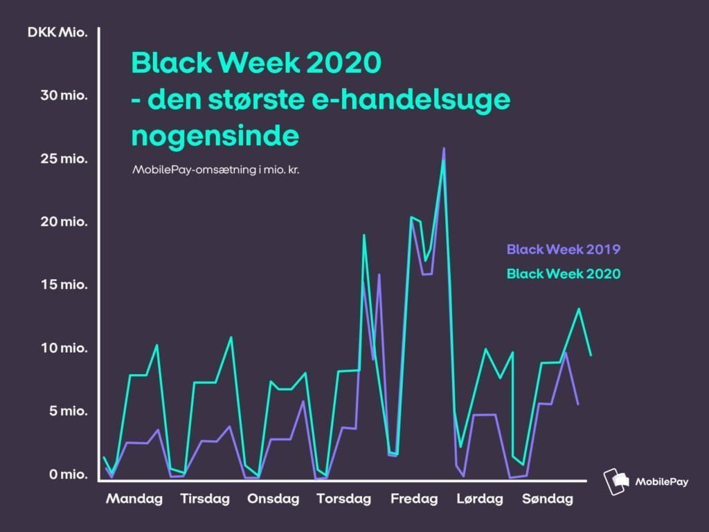 Graf over MobilePay i Black Week 2020 mod Black Week 2019 (Kilde: MobilePay)