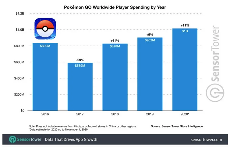 Tal fra Sensor Tower Intelligence der viser, hvor mange penge brugerne spiller for på Pokémon Go (Kilde: Sensor Tower)