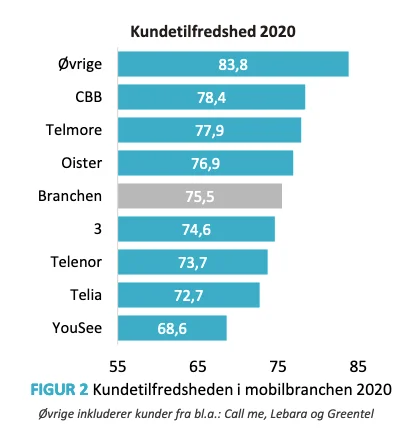 Resultatet af tilfredshedsundersøgelsen af mobilselskaberne i 2020 (Kilde: EPSI Rating Danmark)