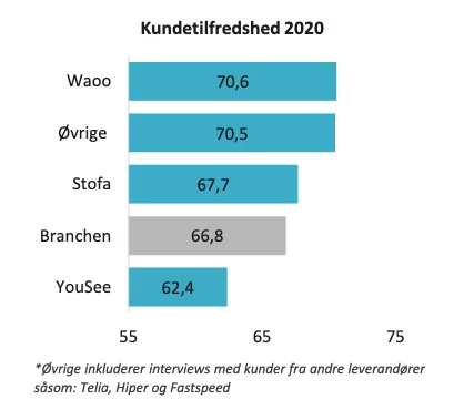 Resultatet af tilfredshedsundersøgelsen af bredbåndsleverandørerne i 2020 (Kilde: EPSI Rating Danmark)