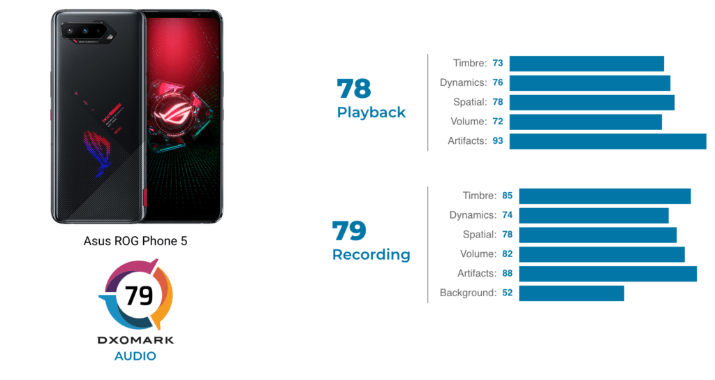 Asus ROG Phone 5 har fået en rigtig god lydanmeldelse på DxOMark (Kilde: DxOMark)
