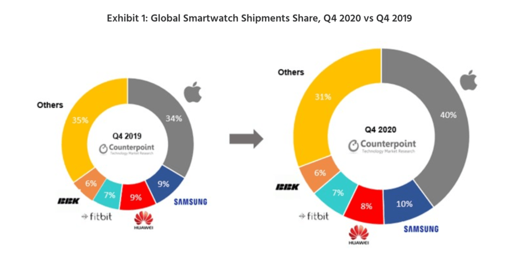 Counterpoint Research er ude med nye tal for salget af smartwatches i 2019 mod 2020. Apple er fortsat markedsleder. (Kilde: Counterpoint Research)