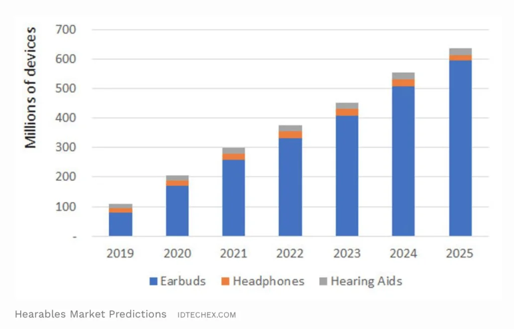 Forventningerne til salget af hearables i de kommende år fra analytikerne hos Analytikerne hos IDTechEx (Kilde: Forbes / IDTechEx)