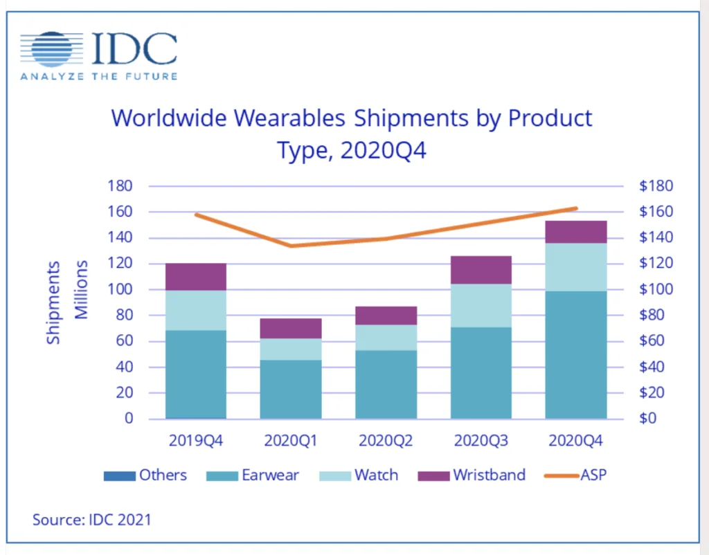 Salget af wearables og hearables i hele 2020 og 4. kvartal 2019 (Kilde: IDC)