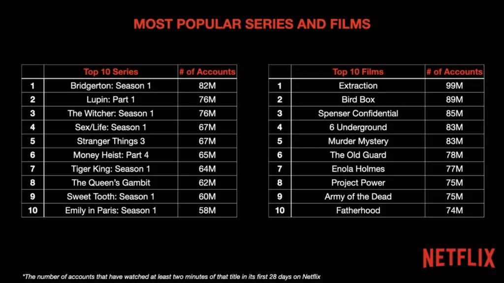 Top 10 lister fra Netflix målt på minutters visning (Kilde: Netflix Code-konference / Tek.no)