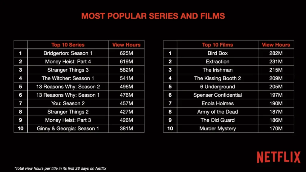 Top 10 lister fra Netflix målt på minutters visning (Kilde: Netflix Code-konference / Tek.no)