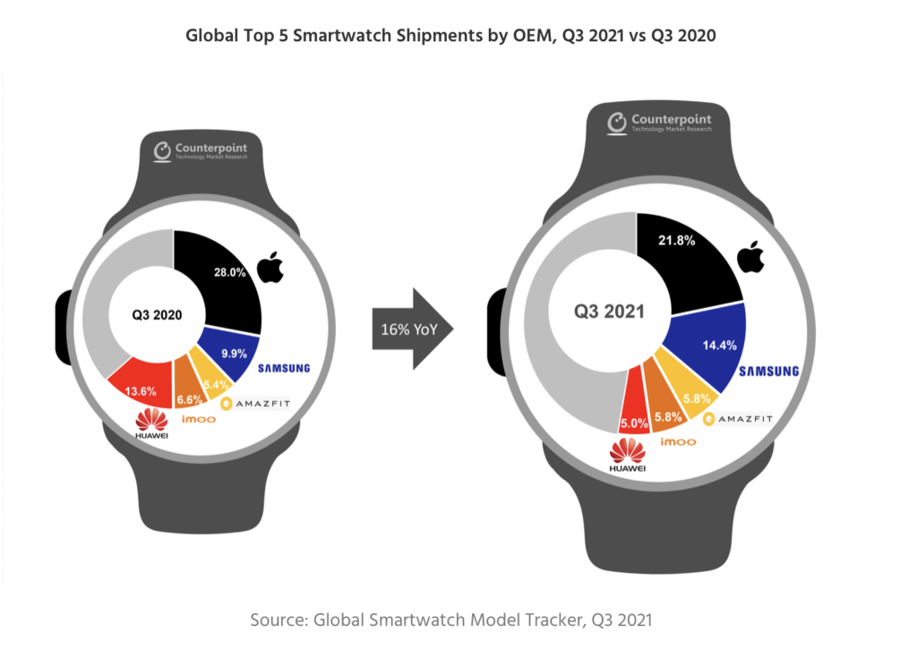 Sådan fordeler de forskellige producenter sig, når vi ser på Top 5 for smartwatches i 3. kvartal (på verdensplan) (Kilde: Counterpoint Research)