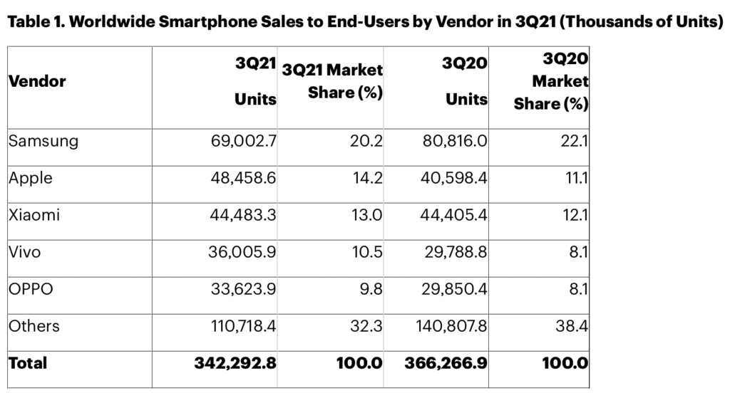Sådan ser fordelignen af smartphone-salget ud i 3. kvartal 2021 ifølge analysefirmaet Gartner (Kilde: Gartner)