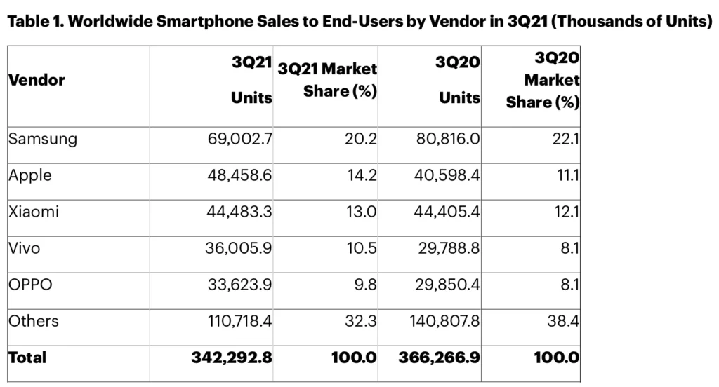 Sådan ser fordelignen af smartphone-salget ud i 3. kvartal 2021 ifølge analysefirmaet Gartner (Kilde: Gartner)