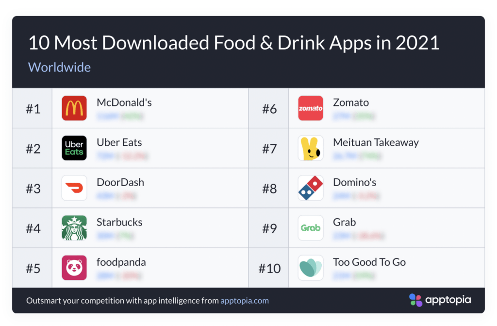 Den danske madspilds app Too Good To Go blev den 10. mest downloadede app på verdensplan i kategorien "mad og drikke" i 2021 (Kilde: Apptopia)