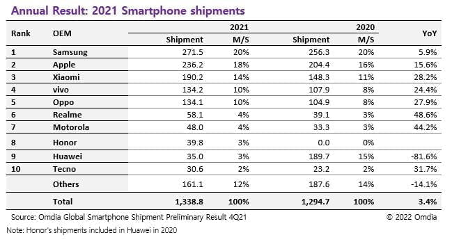 Smartphonemarkedet 2021 vs. 2020 i følge tal fra Omdia analysefirma (Kilde: Omdia)