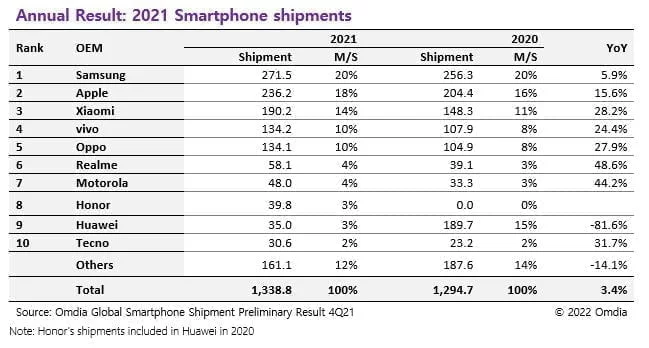 Smartphonemarkedet 2021 vs. 2020 i følge tal fra Omdia analysefirma (Kilde: Omdia)