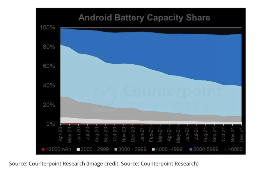 Graf fra Counterpoint Research, som viser fordelingen af batteristørrelsen på de solgte smartphones fra Android-platformen (Kilde: Counterpoint Research)