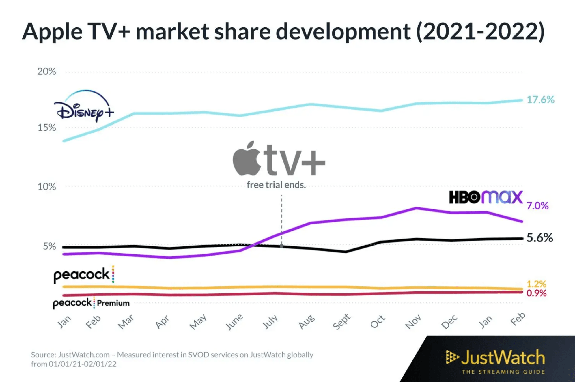 cirkulære Min Regelmæssigt Apple TV+ nærmer sig HBO Max - MereMobil.dk