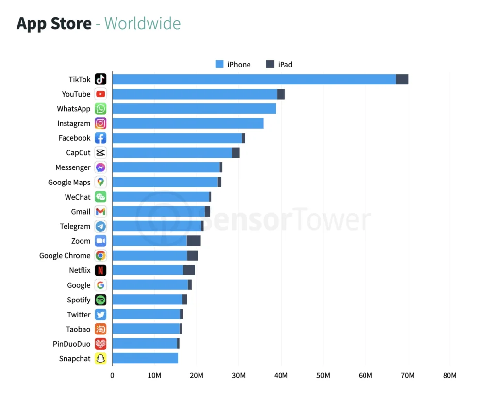 TikTok er meget populær - ret sjovt at se er den markant mere downloaded på iPhone end på iPad (Kilde: Sensor Tower)