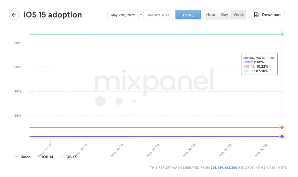 Udbredelsen af iOS-versionerne ifølge Mixpanel (Kilde: Mixpanel)