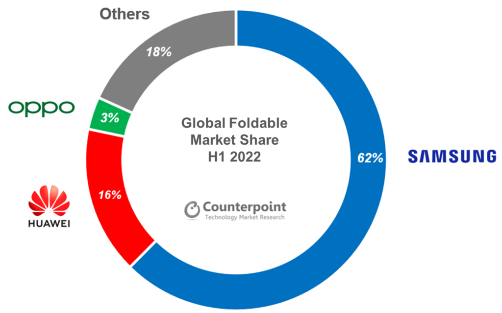 Fordelingen af salget af foldbare smartphones i første halvår 2022 (Kilde: Counterpoint Research)