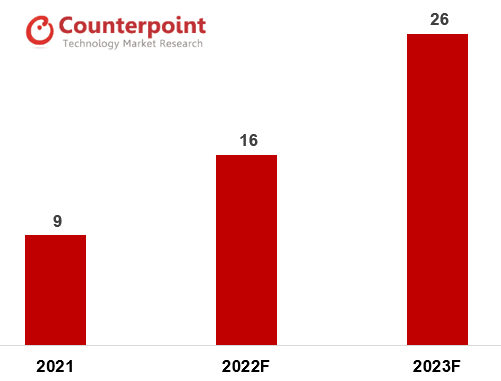 Fordeling af salget af foldbare smartphones i 2021 og forudsigelser for 2022 og 2023 (Kilde: Counterpoint Research)