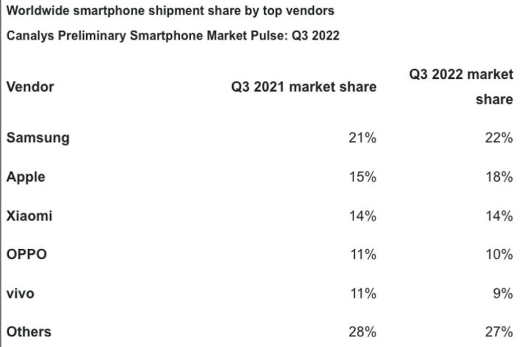 Fordelingen af markesandele på smartphone-markedet i 3. kvartal 2022 ifølge Canalys (Kilde: Canalys)