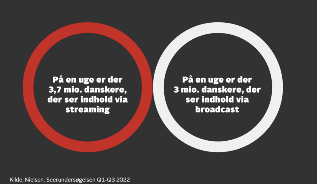 Fordelingen af streaming og traditionelt tv (Kilde: TV 2)