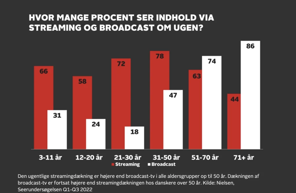 Fordelingen af streaming og traditionelt tv (Kilde: TV 2)