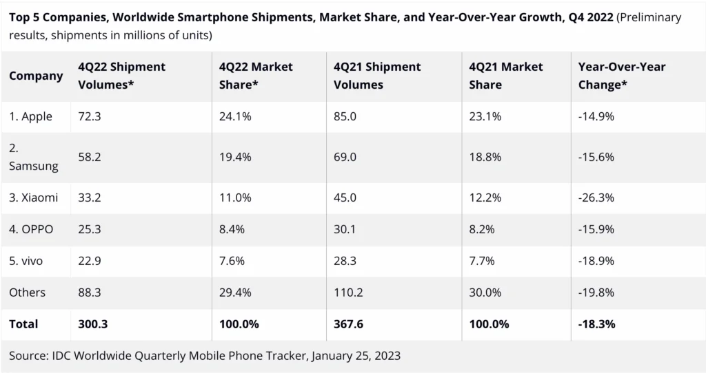 Analysevirksomheden IDC har udgivet en rapport, hvor de viser, hvordan mobilmarkedet gik i 2022 - på salg og markedsandele. (Kilde: IDC)