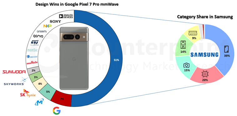 Counterpoint Research har skilt Google Pixel 7 Pro ad - og fandt en masse komponenter fra Samsung (Kilde: Counterpoint Research)