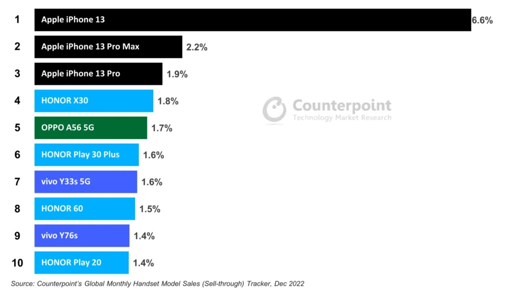 Top 10 over de mest solgte smartphones på det kinesiske marked i 2022 (Kilde: Counterpoint Research)