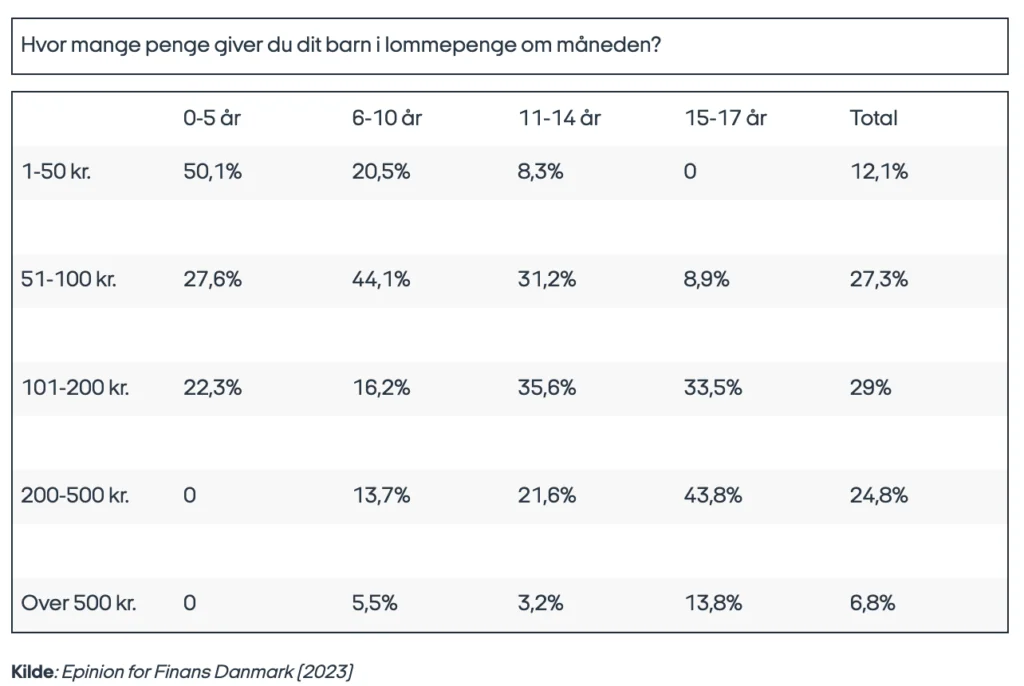Sådan får danske børn lommepenge (Kilde: Epinion / Finans Danmark)