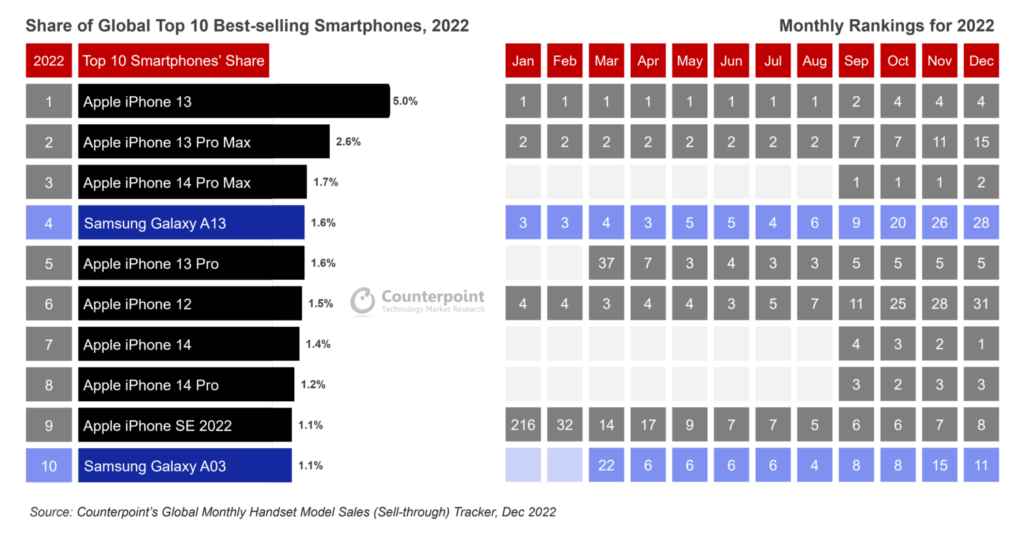 Top 10 listen over de mest solgte smartphones på verdensplan i 2022 (Kilde: Counterpoint Research)