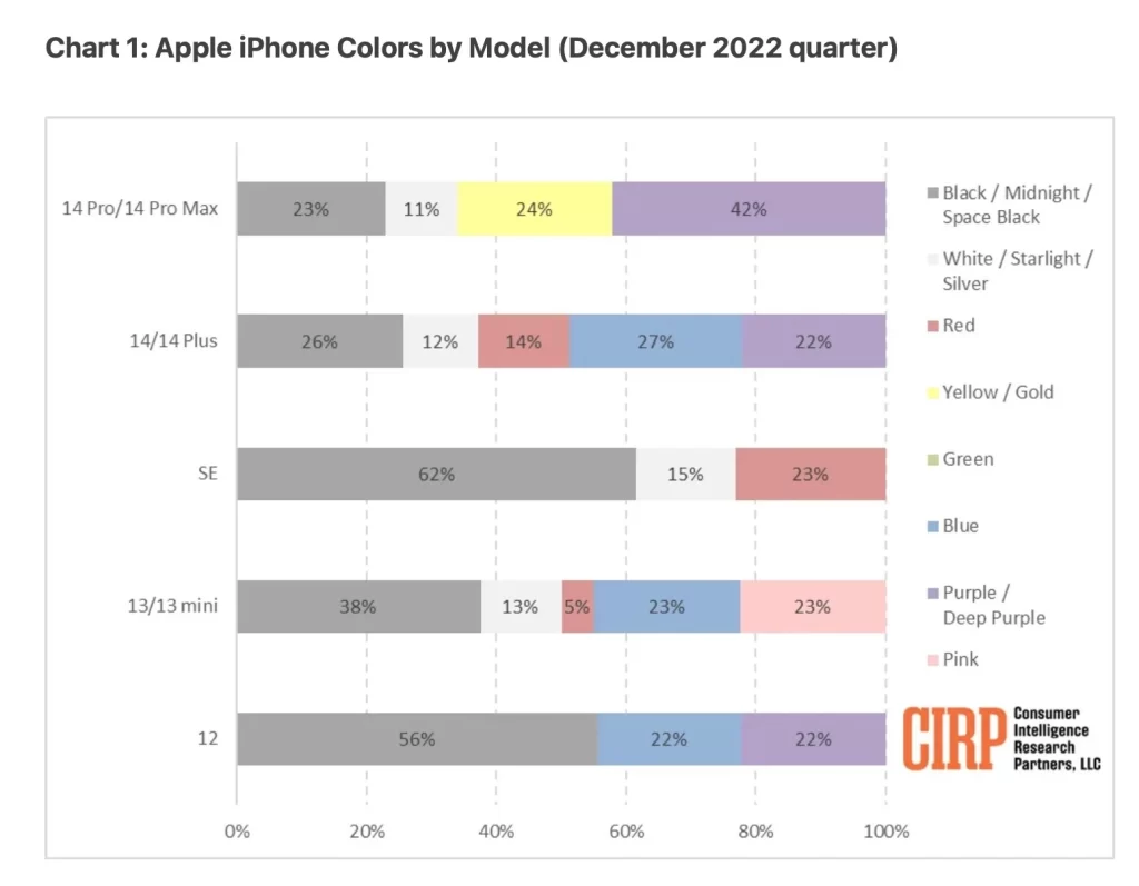 CIRP har foretaget en undersøgelse, som viser farvevalget hos en række iPhone-købere (Kilde: CIRP)